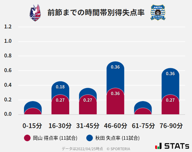 時間帯別得失点率