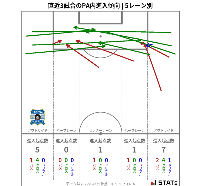 PA内への進入傾向