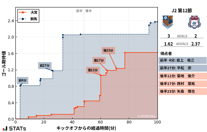 ゴール期待値