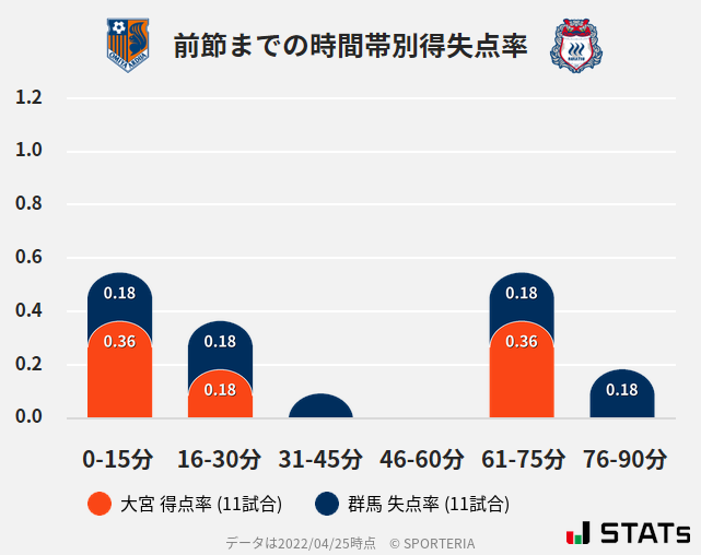 時間帯別得失点率