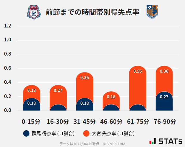 時間帯別得失点率