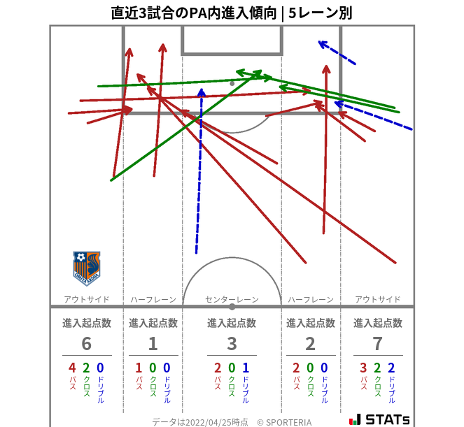 PA内への進入傾向