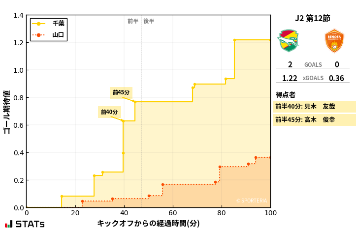 ゴール期待値