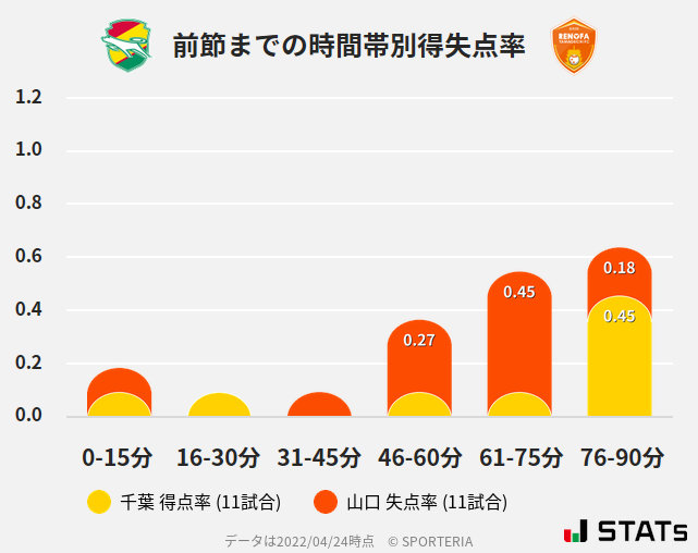 時間帯別得失点率