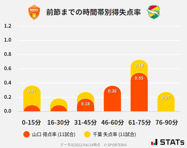 時間帯別得失点率