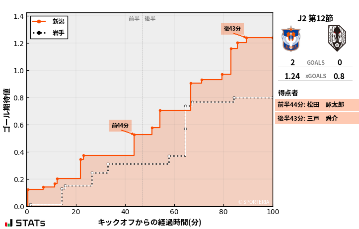 ゴール期待値