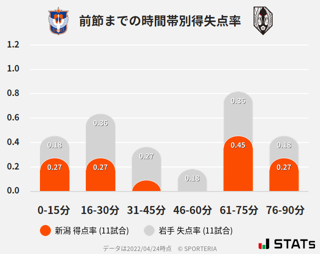 時間帯別得失点率