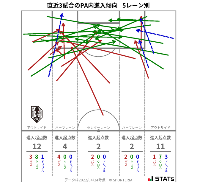 PA内への進入傾向