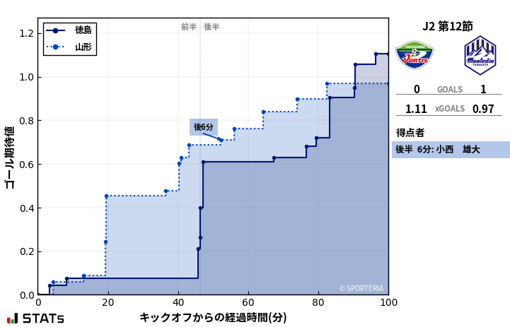 ゴール期待値