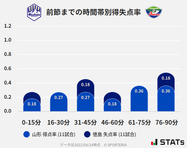 時間帯別得失点率