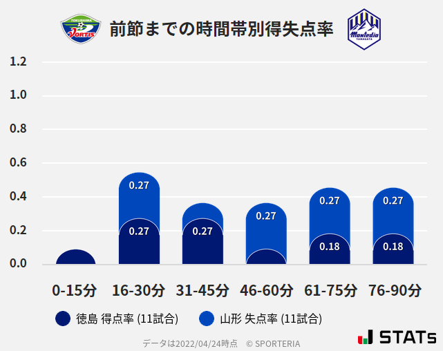 時間帯別得失点率