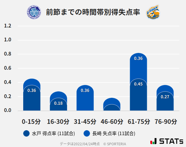 時間帯別得失点率