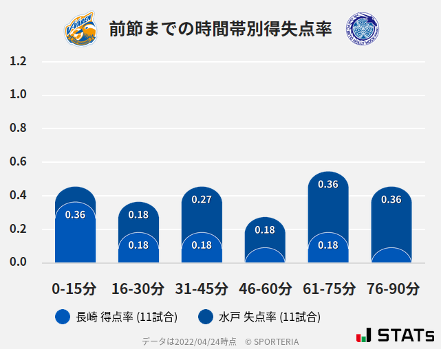 時間帯別得失点率