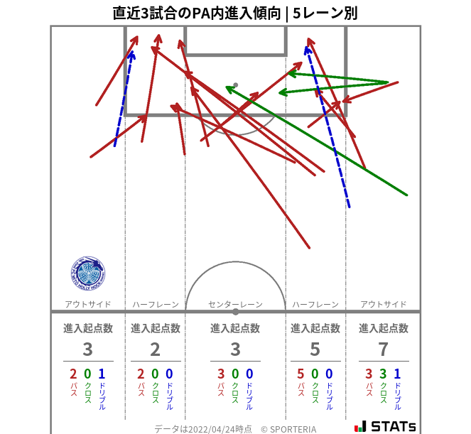 PA内への進入傾向