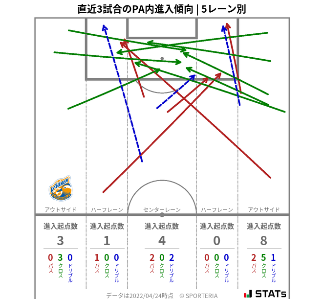 PA内への進入傾向