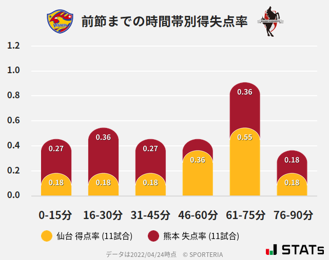 時間帯別得失点率