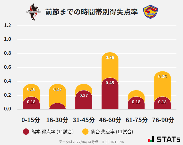 時間帯別得失点率