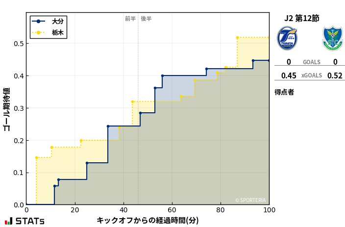 ゴール期待値