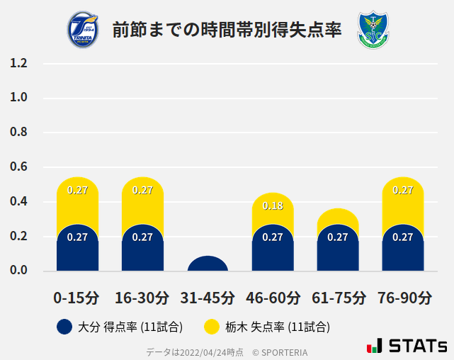 時間帯別得失点率