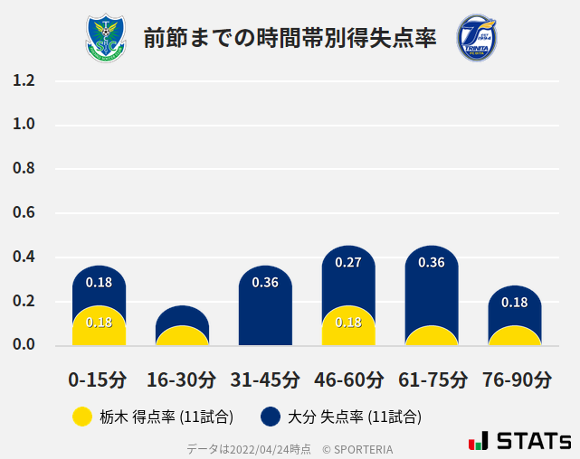 時間帯別得失点率