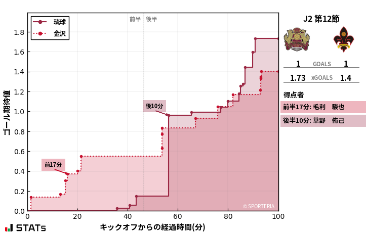 ゴール期待値