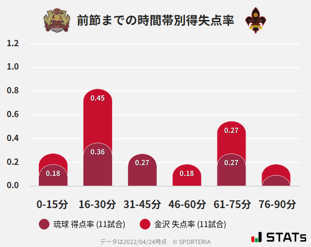 時間帯別得失点率