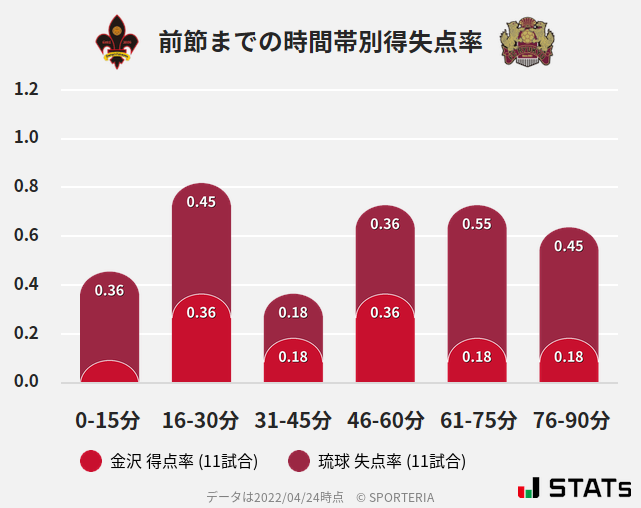 時間帯別得失点率