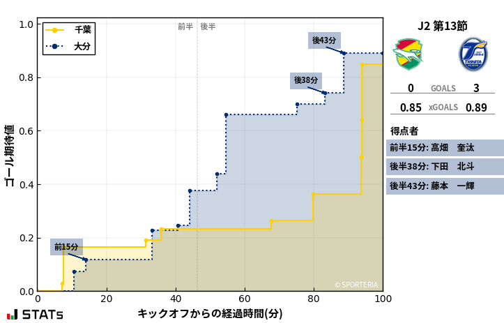 ゴール期待値