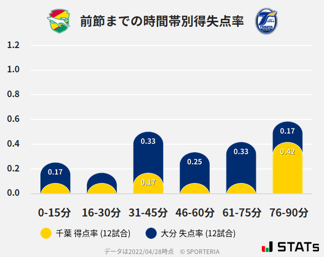 時間帯別得失点率