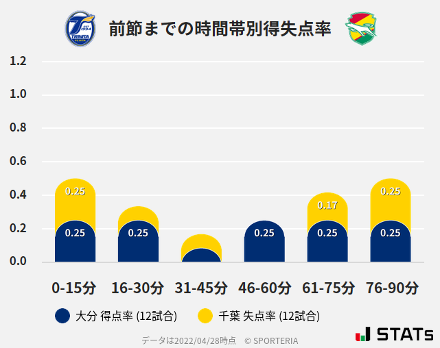 時間帯別得失点率