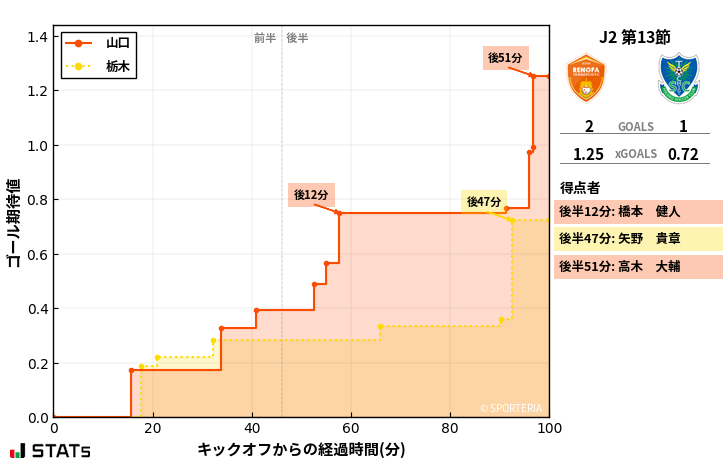 ゴール期待値