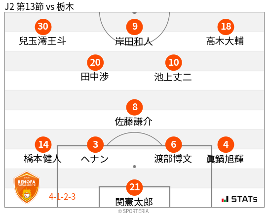 フォーメーション図