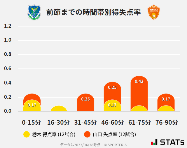 時間帯別得失点率