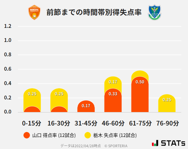 時間帯別得失点率