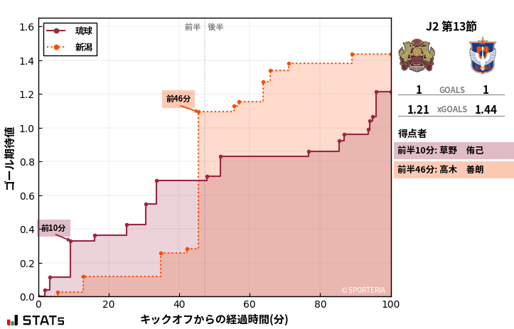 ゴール期待値