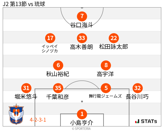 フォーメーション図