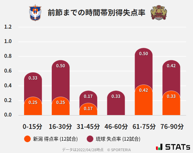 時間帯別得失点率