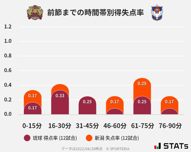 時間帯別得失点率