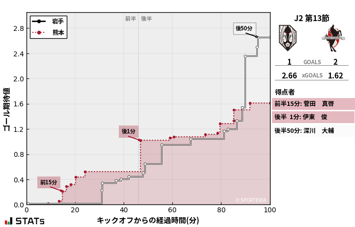 ゴール期待値