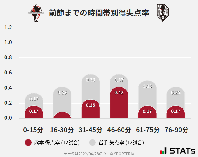 時間帯別得失点率