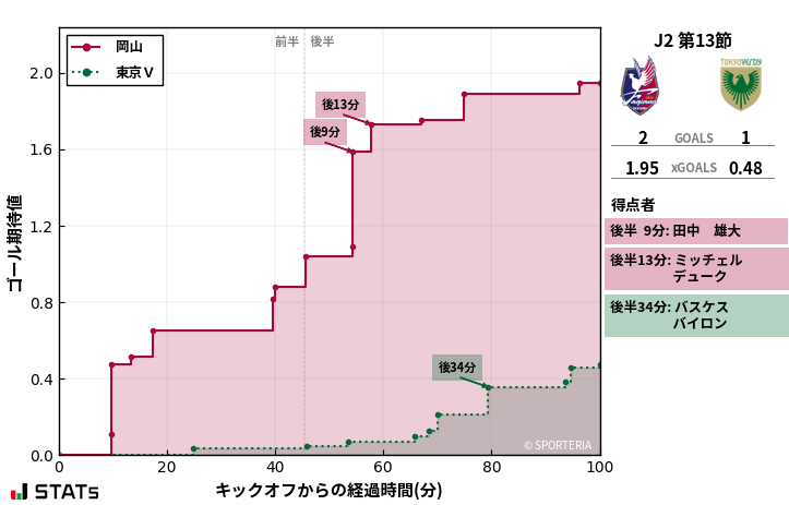 ゴール期待値