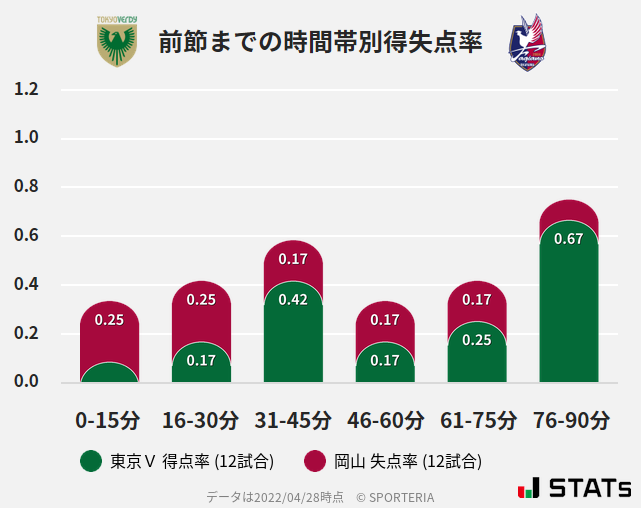 時間帯別得失点率