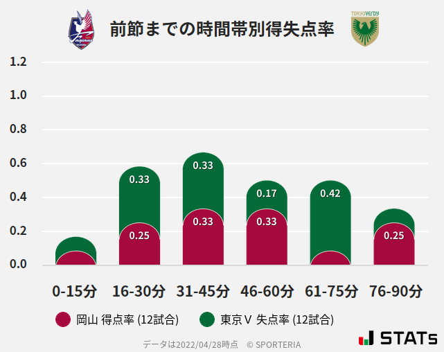 時間帯別得失点率