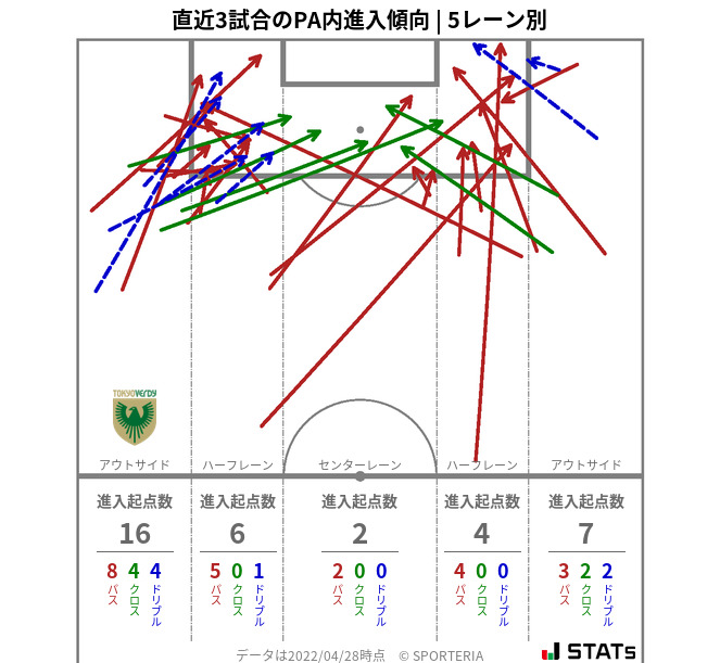 PA内への進入傾向