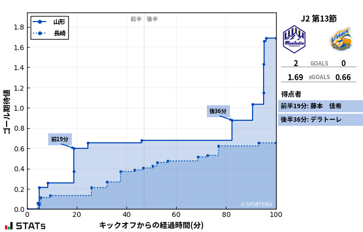 ゴール期待値