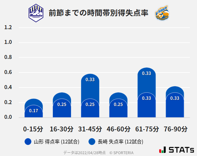 時間帯別得失点率