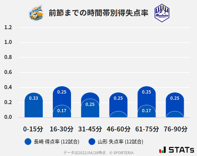 時間帯別得失点率