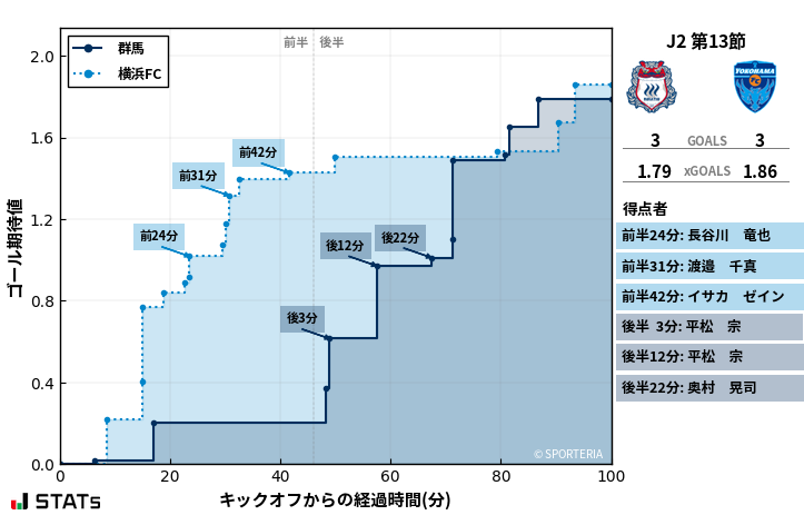 ゴール期待値