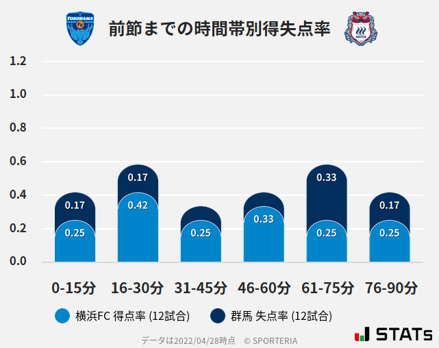 時間帯別得失点率