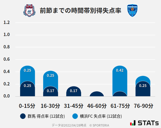 時間帯別得失点率